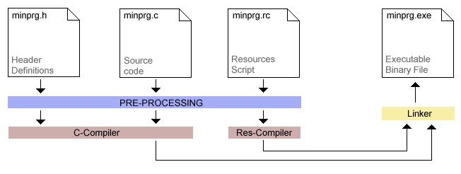 How To Produce EXE File From C Source Code